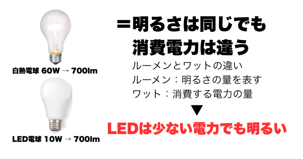 白熱電球とLED電球を比較
LEDは少ない電力でも明るい