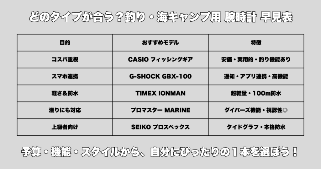 釣り・海キャンプ用 腕時計 早見表