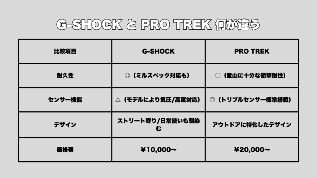 G-SHOCKとPRO TREK何が違う
